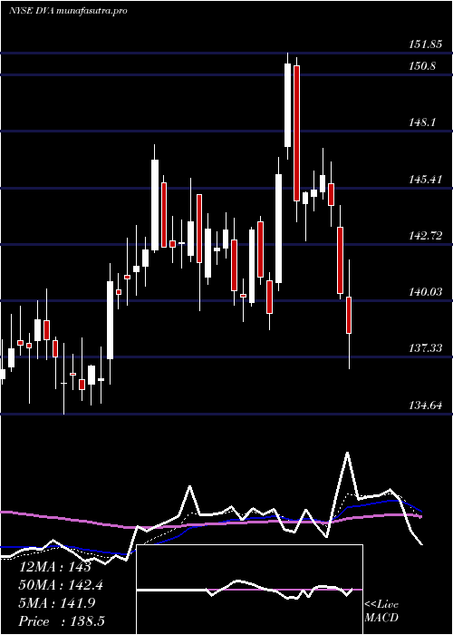  Daily chart DavitaInc
