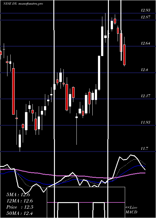 Daily chart DynexCapital