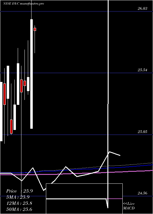 monthly chart DynexCapital