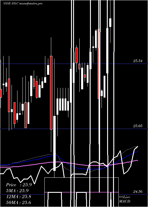  weekly chart DynexCapital