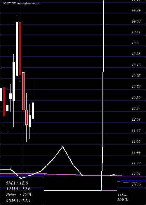 monthly chart DynexCapital