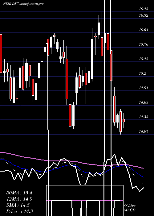  Daily chart DxcTechnology