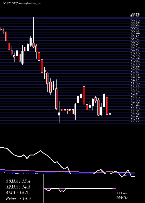  weekly chart DxcTechnology