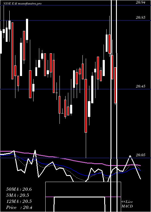 Daily chart EntergyArkansas