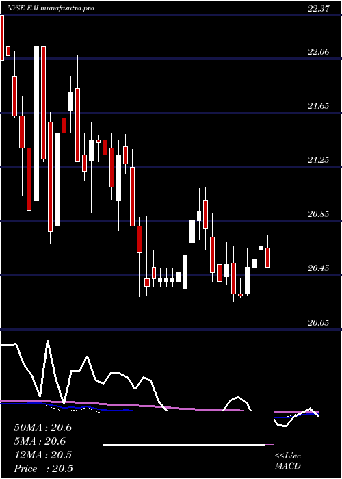 weekly chart EntergyArkansas