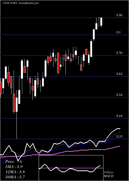 Daily chart EllingtonResidential