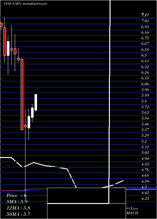 monthly chart EllingtonResidential