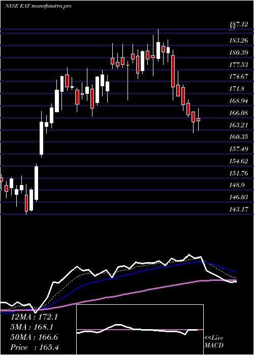 Daily chart BrinkerInternational