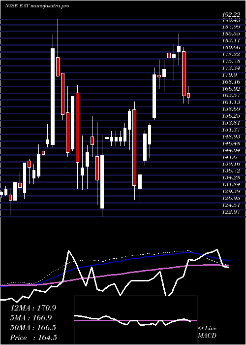 weekly chart BrinkerInternational