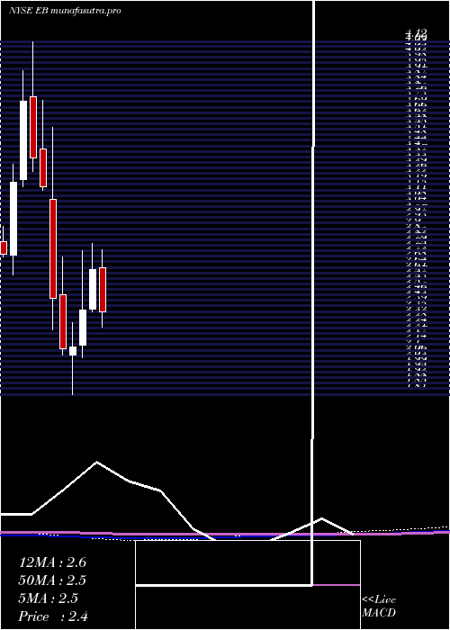 monthly chart EventbriteInc