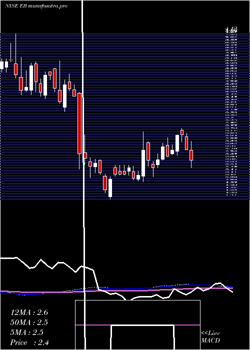 weekly chart EventbriteInc