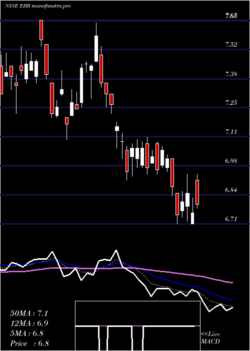  Daily chart CentraisElectricas