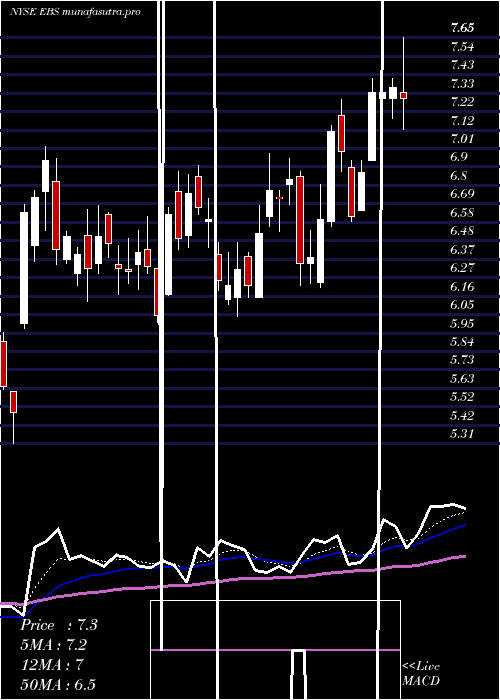 Daily chart EmergentBiosolutions
