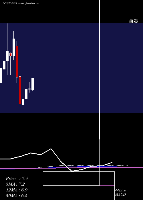 monthly chart EmergentBiosolutions