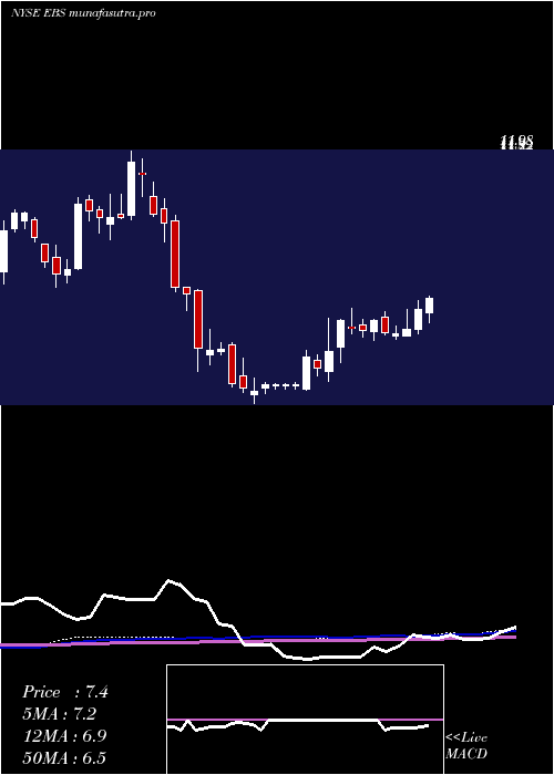 weekly chart EmergentBiosolutions