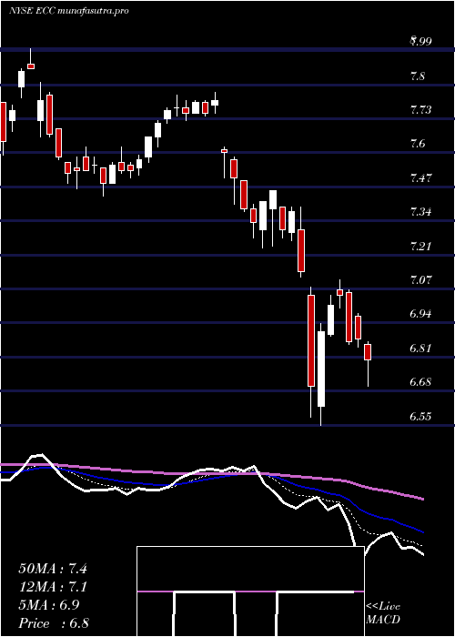  Daily chart EaglePoint