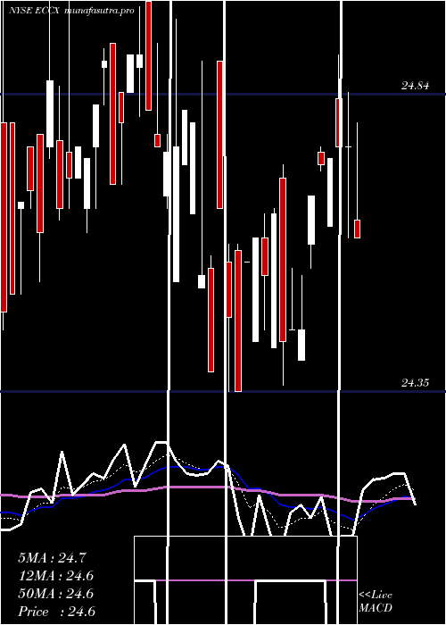 Daily chart EaglePoint