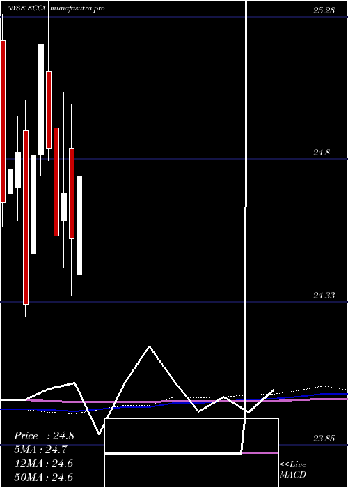 monthly chart EaglePoint