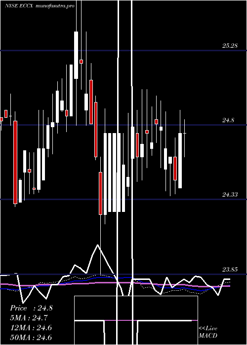 weekly chart EaglePoint