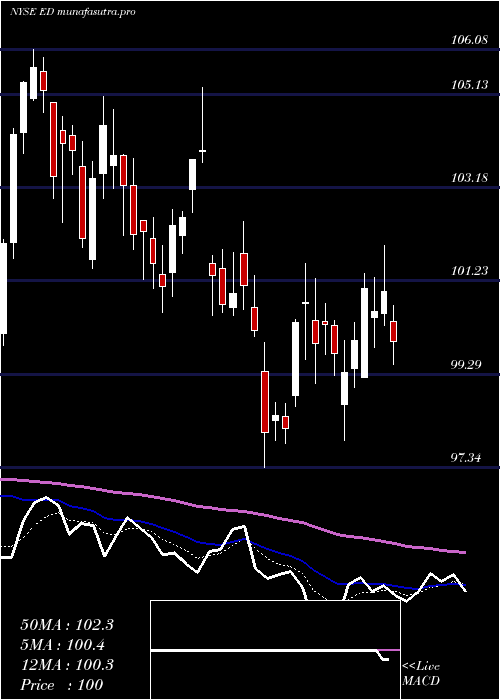 Daily chart ConsolidatedEdison