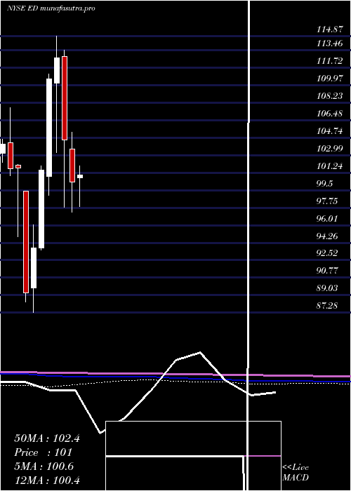 monthly chart ConsolidatedEdison