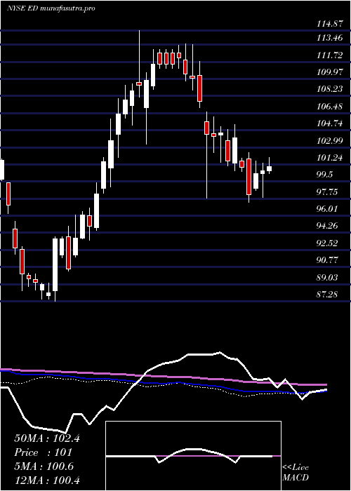 weekly chart ConsolidatedEdison