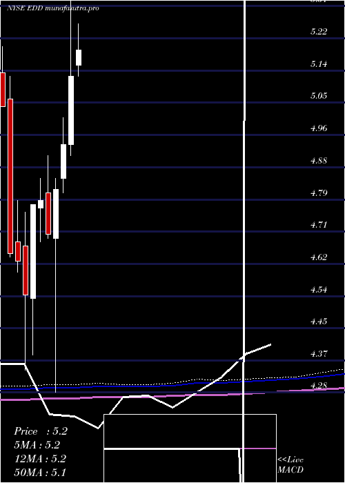monthly chart MorganStanley