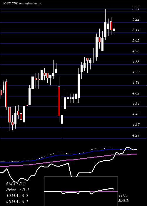 weekly chart MorganStanley
