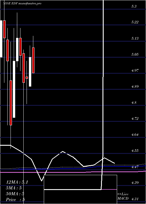 monthly chart StoneHarbor