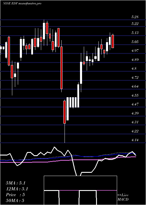 weekly chart StoneHarbor