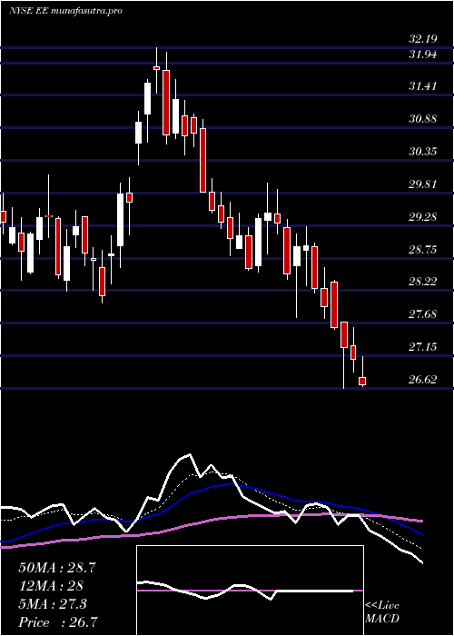 Daily chart ElPaso