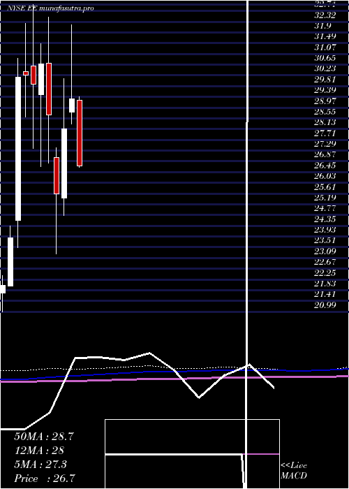 monthly chart ElPaso