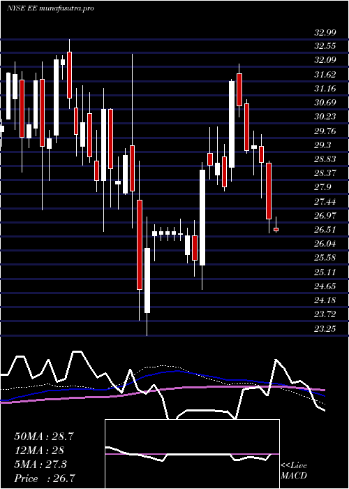 weekly chart ElPaso