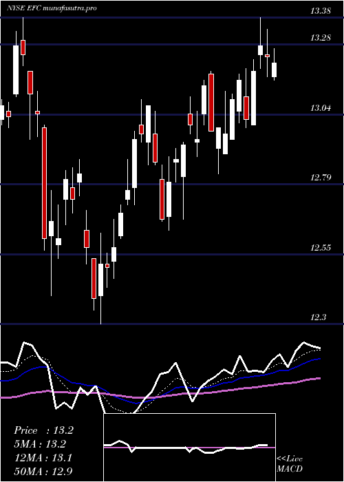 Daily chart EllingtonFinancial
