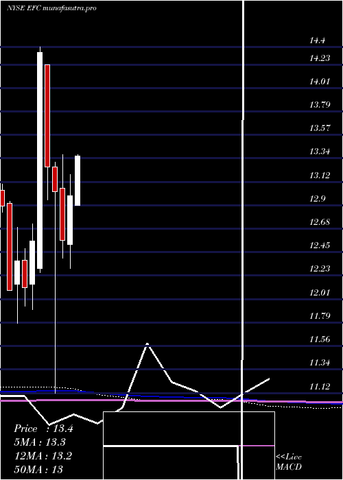 monthly chart EllingtonFinancial