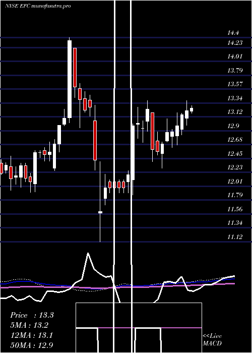 weekly chart EllingtonFinancial