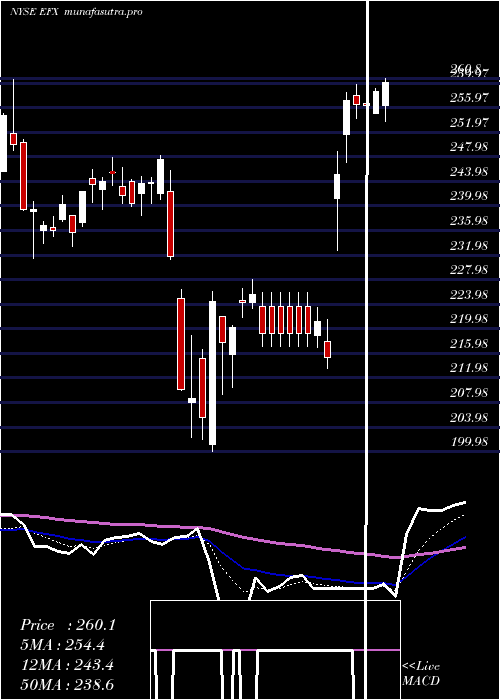  Daily chart EquifaxInc