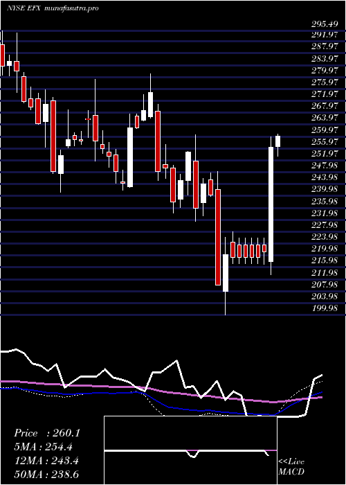  weekly chart EquifaxInc