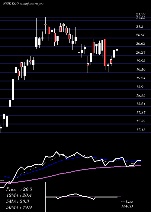 Daily chart EldoradoGold