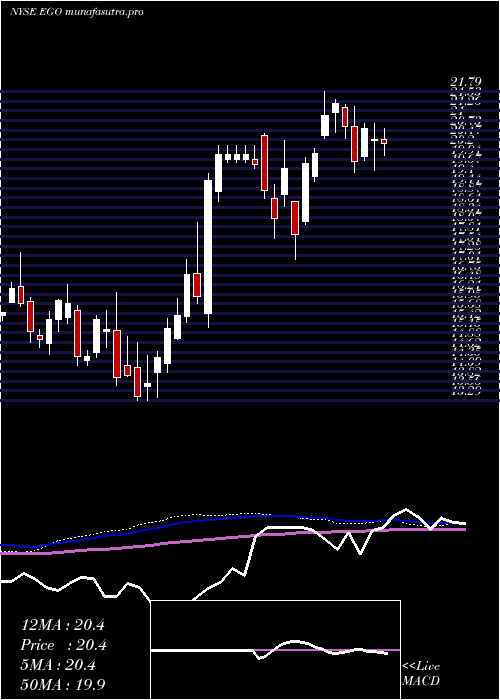 weekly chart EldoradoGold