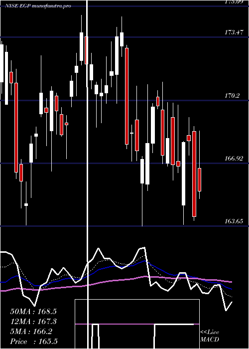 Daily chart EastgroupProperties