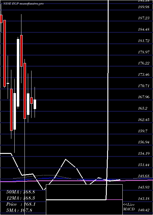 monthly chart EastgroupProperties