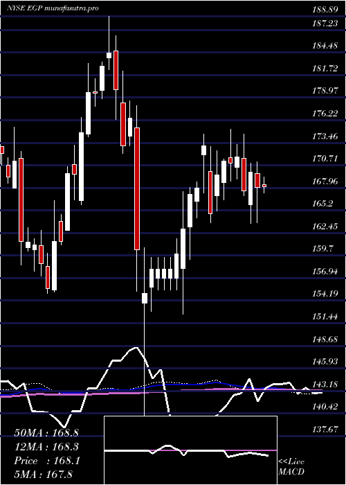 weekly chart EastgroupProperties