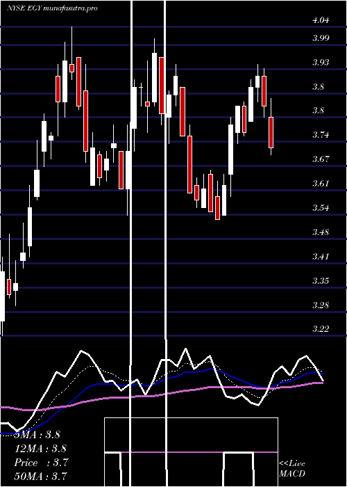  Daily chart VaalcoEnergy