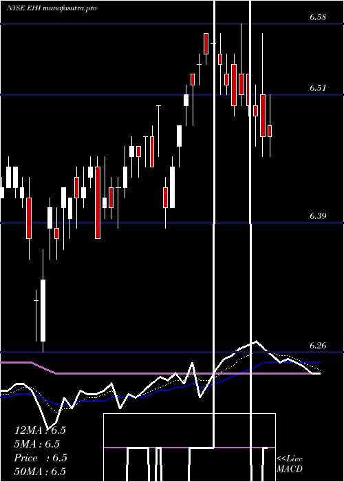 Daily chart WesternAsset