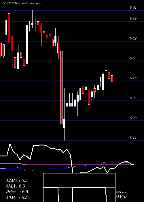 weekly chart WesternAsset