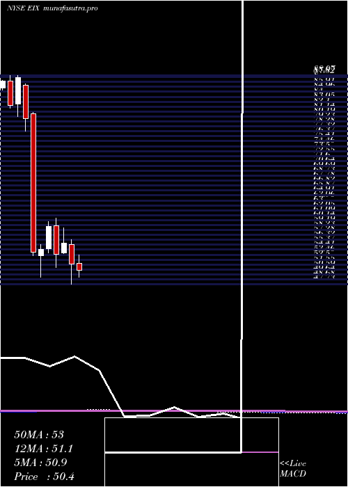 monthly chart EdisonInternational