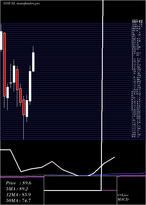 monthly chart EsteeLauder