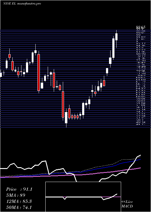 weekly chart EsteeLauder