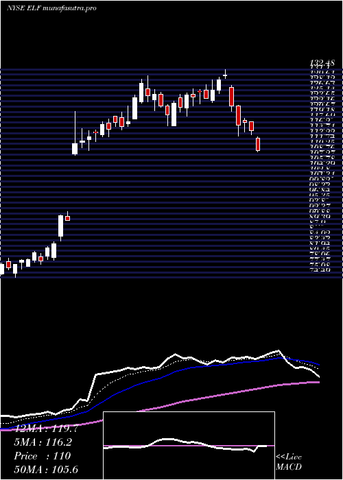 Daily chart EL
